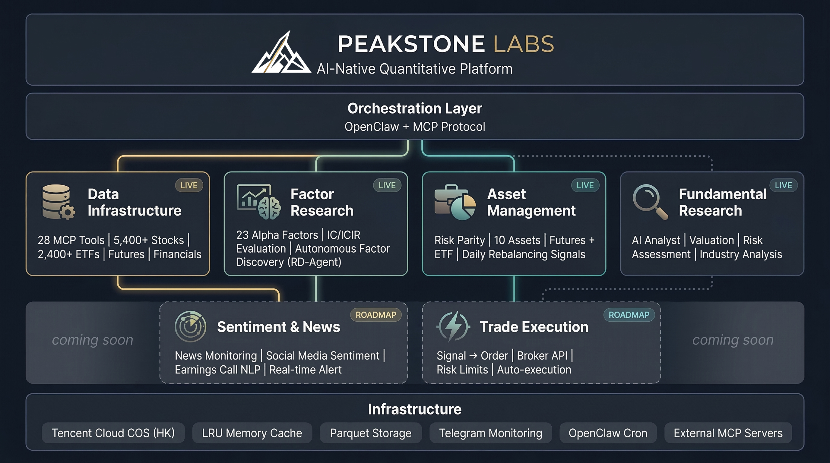Peakstone Labs Architecture
